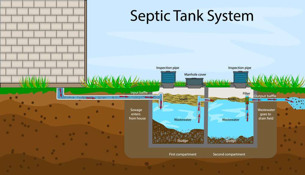 Septic Tank system overview.